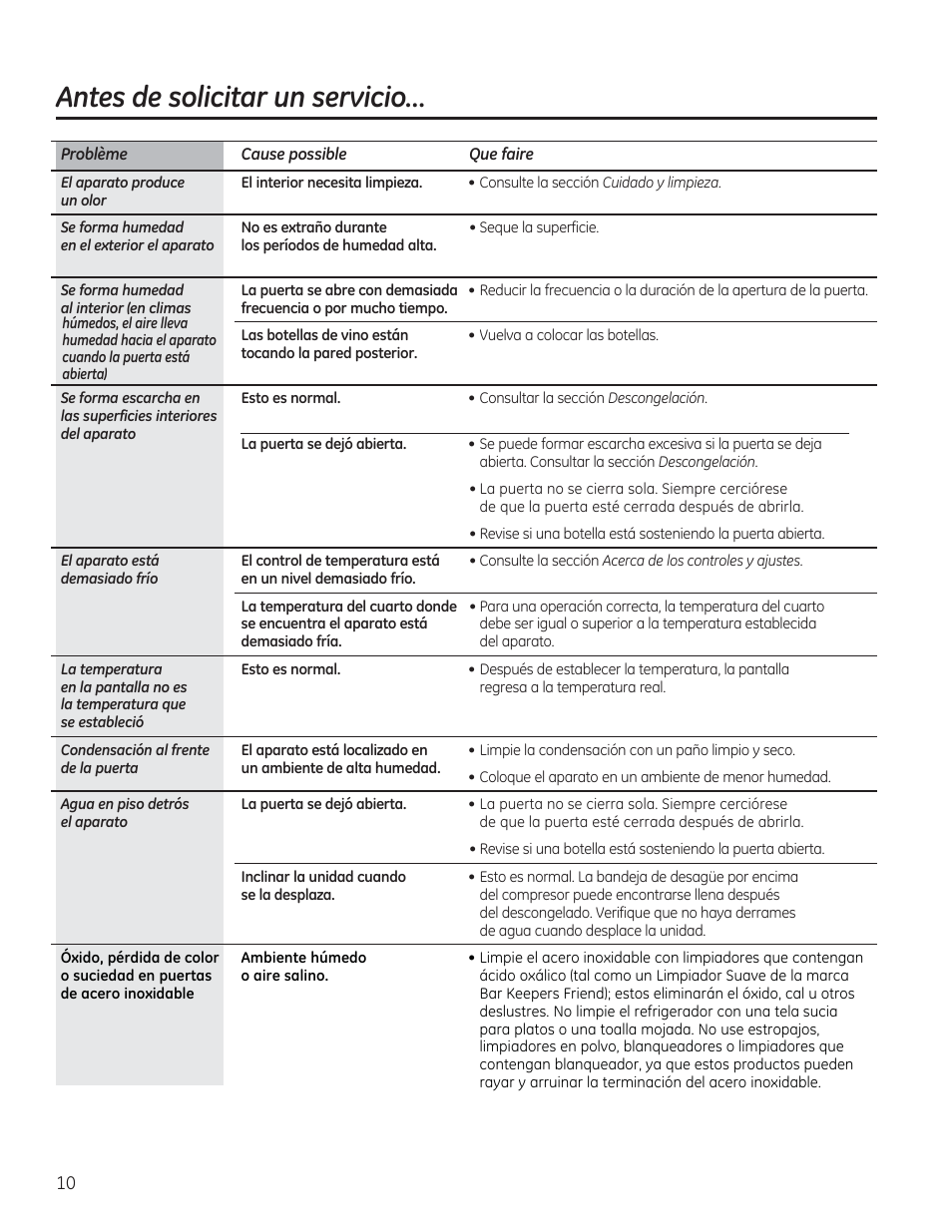 Antes de solicitar un servicio | GE GWS04HAESS User Manual | Page 22 / 24