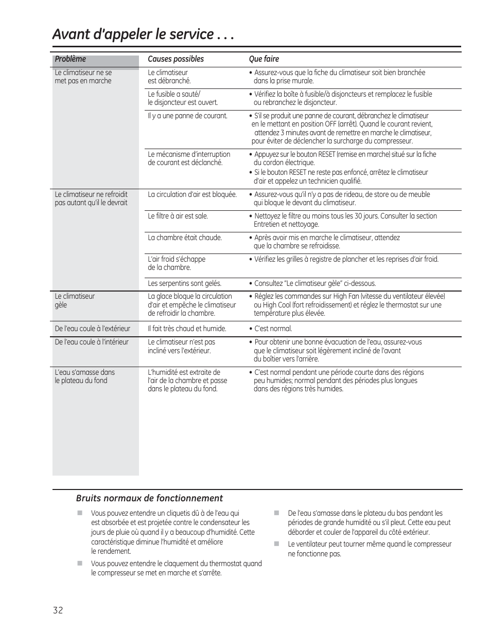 Avant d’appeler le service | GE AEE24DS User Manual | Page 32 / 56