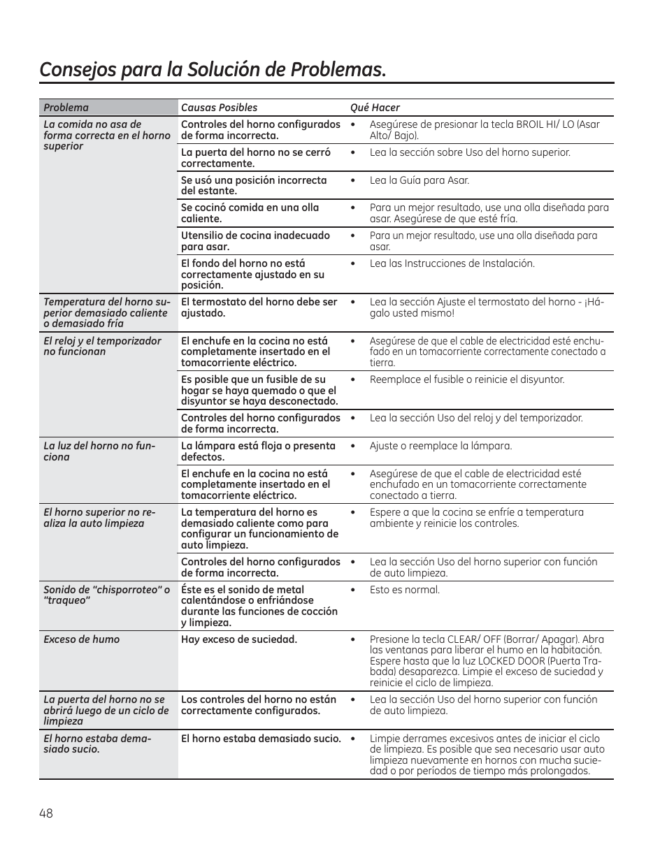 Consejos para la solución de problemas | GE CS975SDSS User Manual | Page 104 / 112