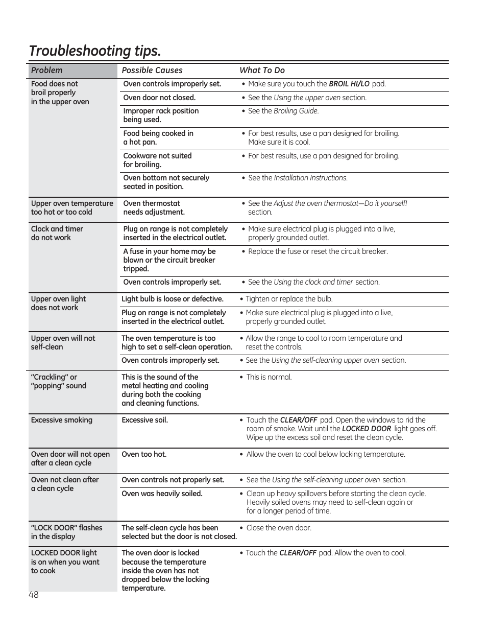 Troubleshooting tips | GE CS975SDSS User Manual | Page 48 / 112