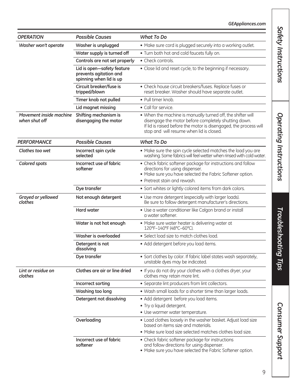 GE GTWP1800HWS User Manual | Page 9 / 24