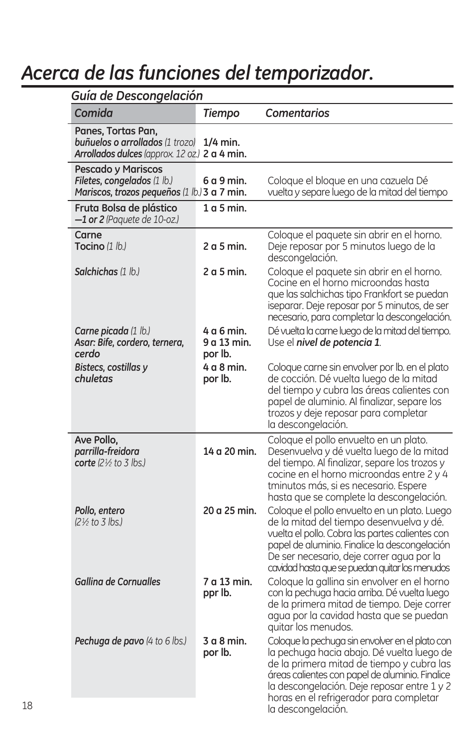 Guía de descongelación, Pollo, entero, Gallina de cornualles | Acerca de las funciones del temporizador, Comida tiempo comentarios | GE JES1460DSBB User Manual | Page 54 / 72