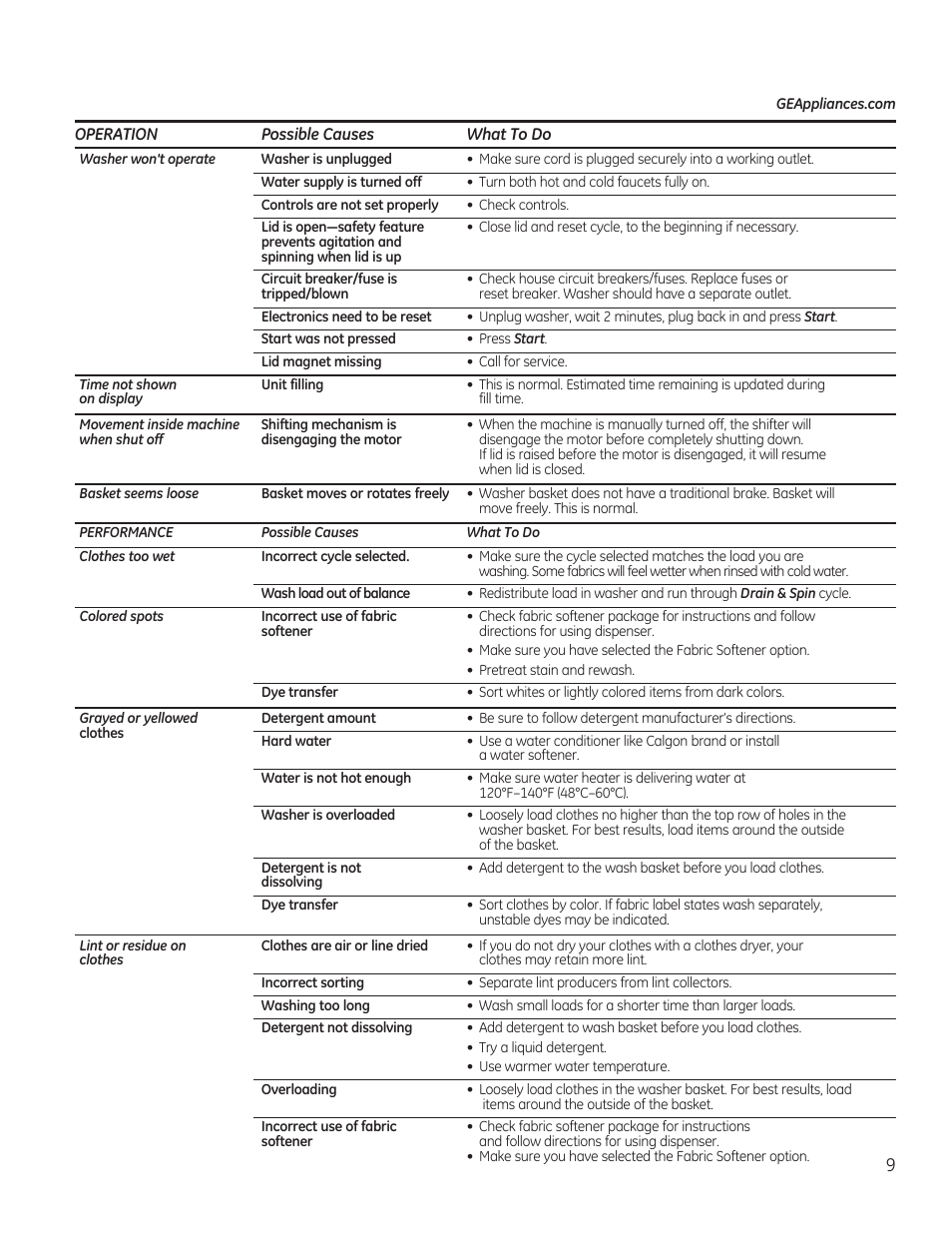 GE GTWN5550DWW User Manual | Page 9 / 24