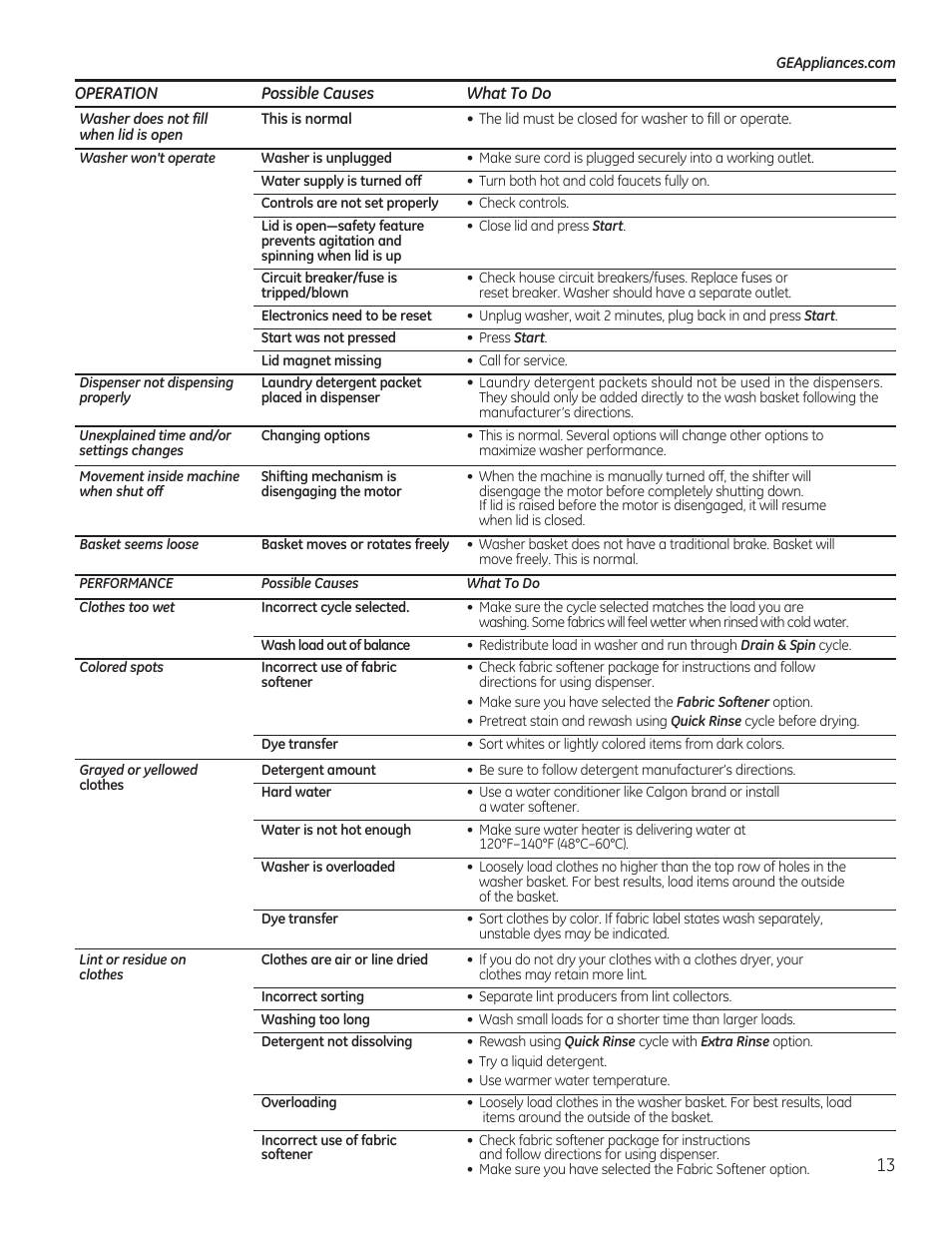 GE GTWN7450HWW User Manual | Page 13 / 32