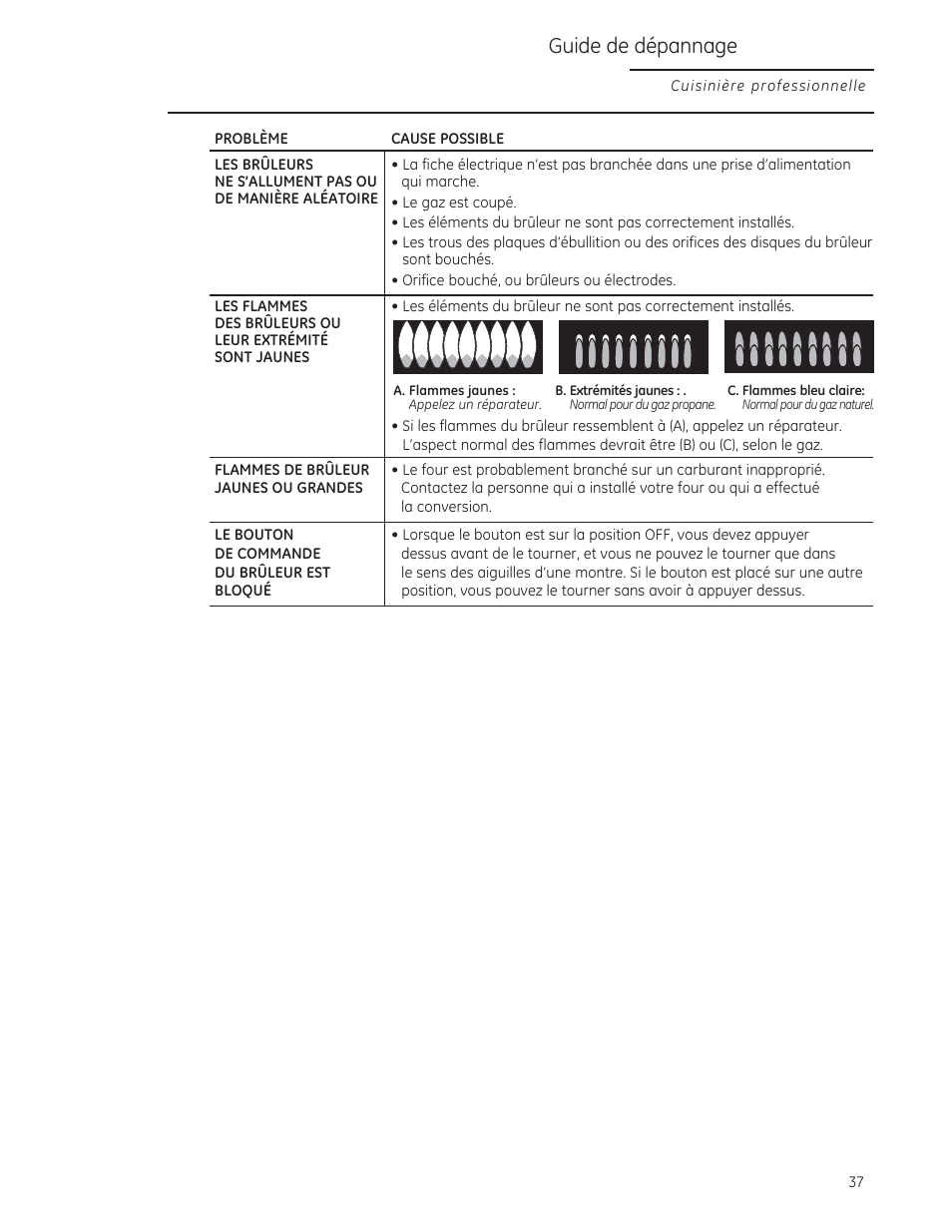 Guide de dépannage, Cause possible | GE ZGU364NRPSS User Manual | Page 37 / 60