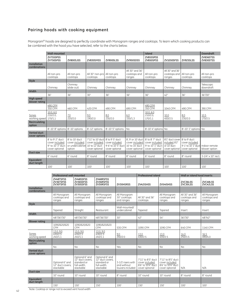 Pairing hoods with cooking equipment | GE ZV755SPSS User Manual | Page 8 / 9
