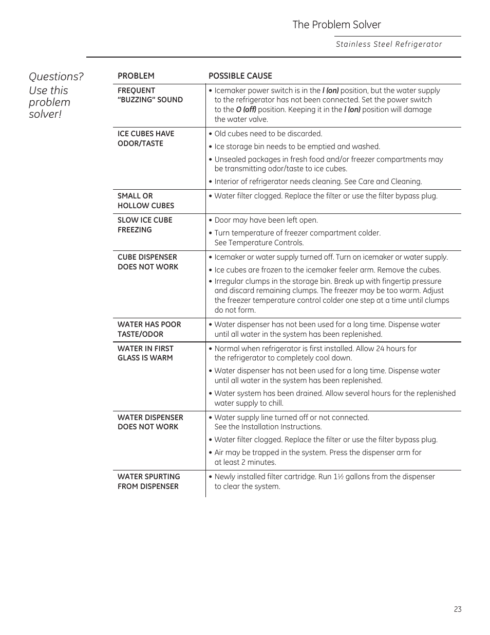 Questions? use this problem solver, The problem solver | GE ZFGP21HZSS User Manual | Page 23 / 32