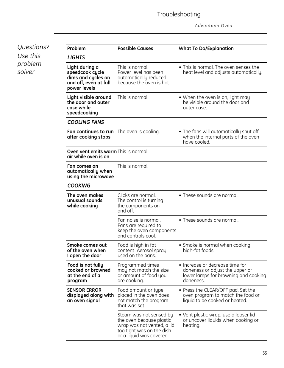 Problem solver, Problem solver , 36, Troubleshooting | Questions? use this problem solver | GE ZSC2202NSS User Manual | Page 35 / 40