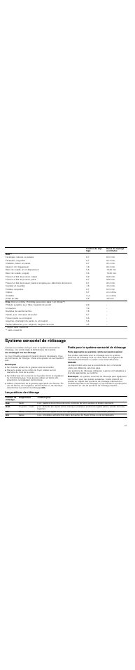 Système sensoriel de rôtissage, Remarques, Poêle pour le système sensoriel de rôtissage | Remarque, Les positions de rôtissage | Neff T83T40N0MC User Manual | Page 21 / 52