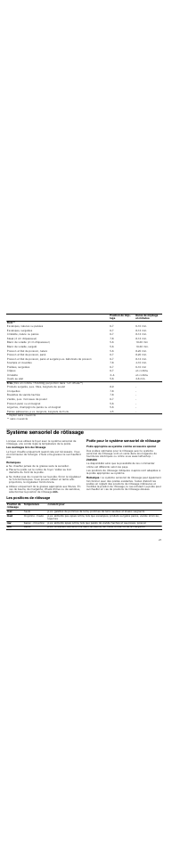 Système sensoriel de rôtissage, Remarques, Poêle pour le système sensoriel de rôtissage | Remarque, Les positions de rôtissage | Neff T83T82N0MC User Manual | Page 21 / 56