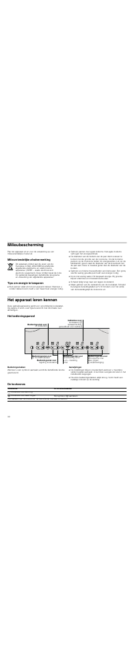 Milieubescherming, Milieuvriendelijke afvalverwerking, Tips om energie te besparen | Het apparaat leren kennen, Het bedieningspaneel, Bedieningsvlakken, Aanwijzingen, De kookzones | Neff T13D20N1 User Manual | Page 30 / 36
