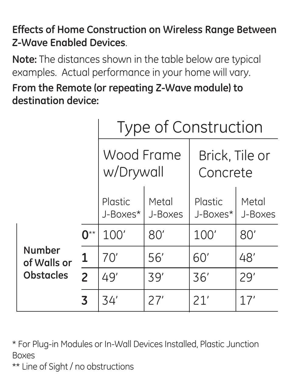 Type of construction, Wood frame w/drywall, Brick, tile or concrete | GE 45613 GE Z-Wave 3-Way Dimmer Kit with Terminals User Manual | Page 6 / 24