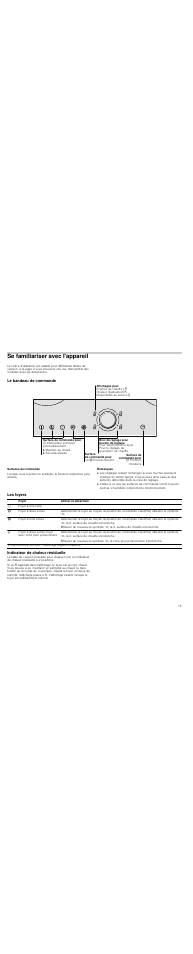 Se familiariser avec l'appareil, Le bandeau de commande, Surfaces de commande | Remarques, Les foyers, Indicateur de chaleur résiduelle, Les foyers indicateur de chaleur résiduelle | Neff T15T82X0 User Manual | Page 15 / 44