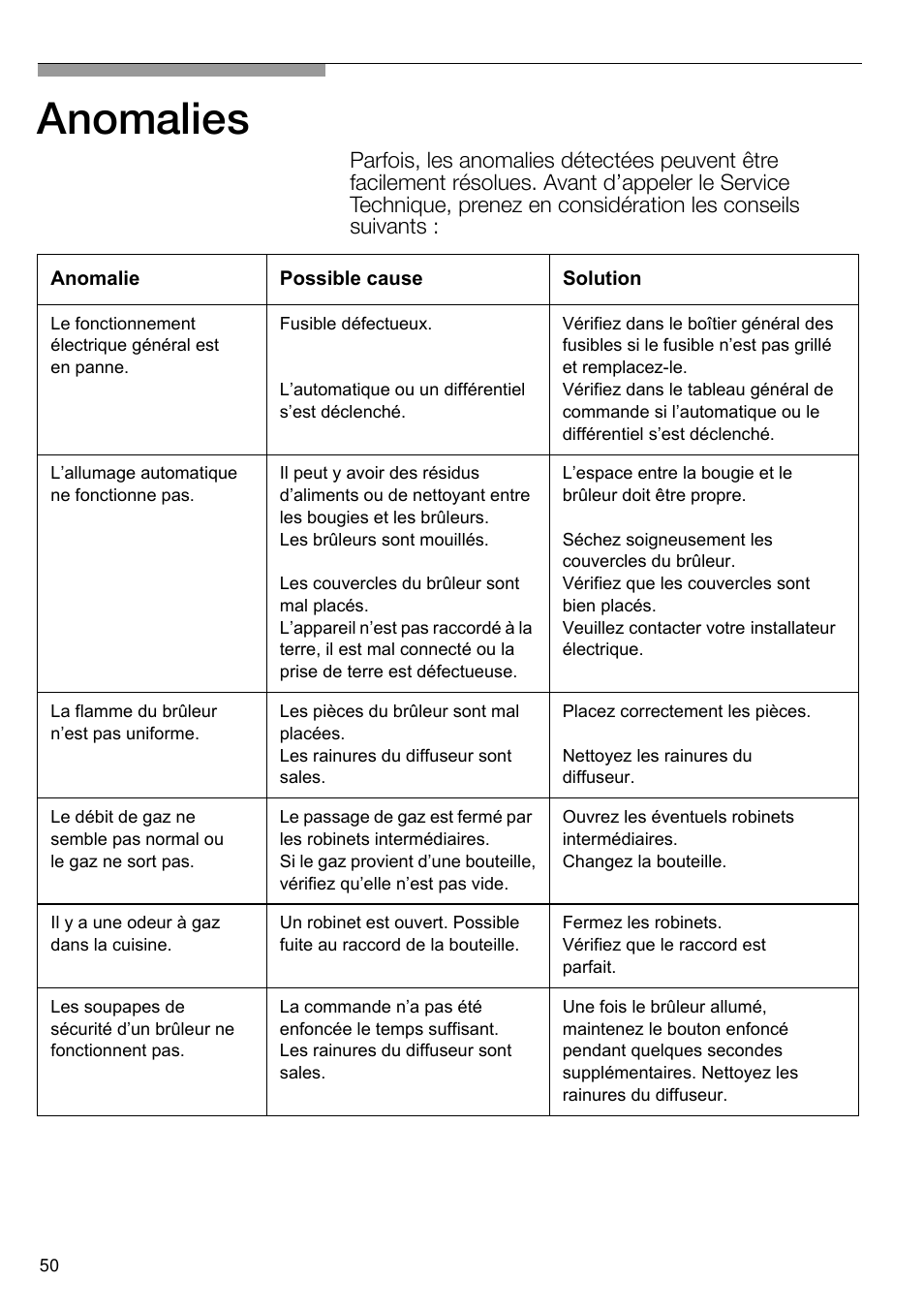 Anomalies | Neff T66S66N0 User Manual | Page 51 / 103