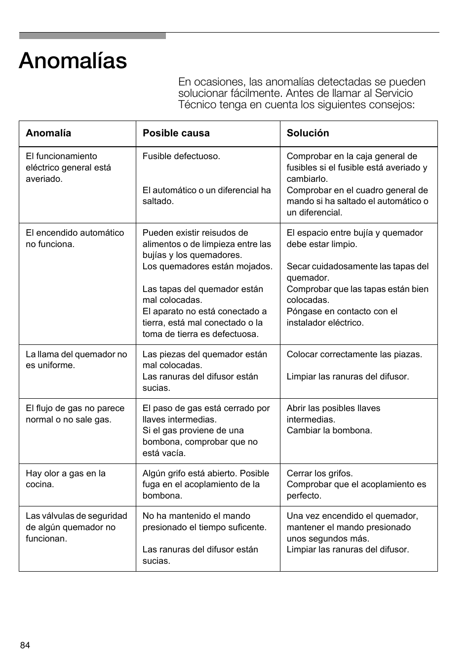 Anomalías | Neff T66S66N0 User Manual | Page 85 / 103