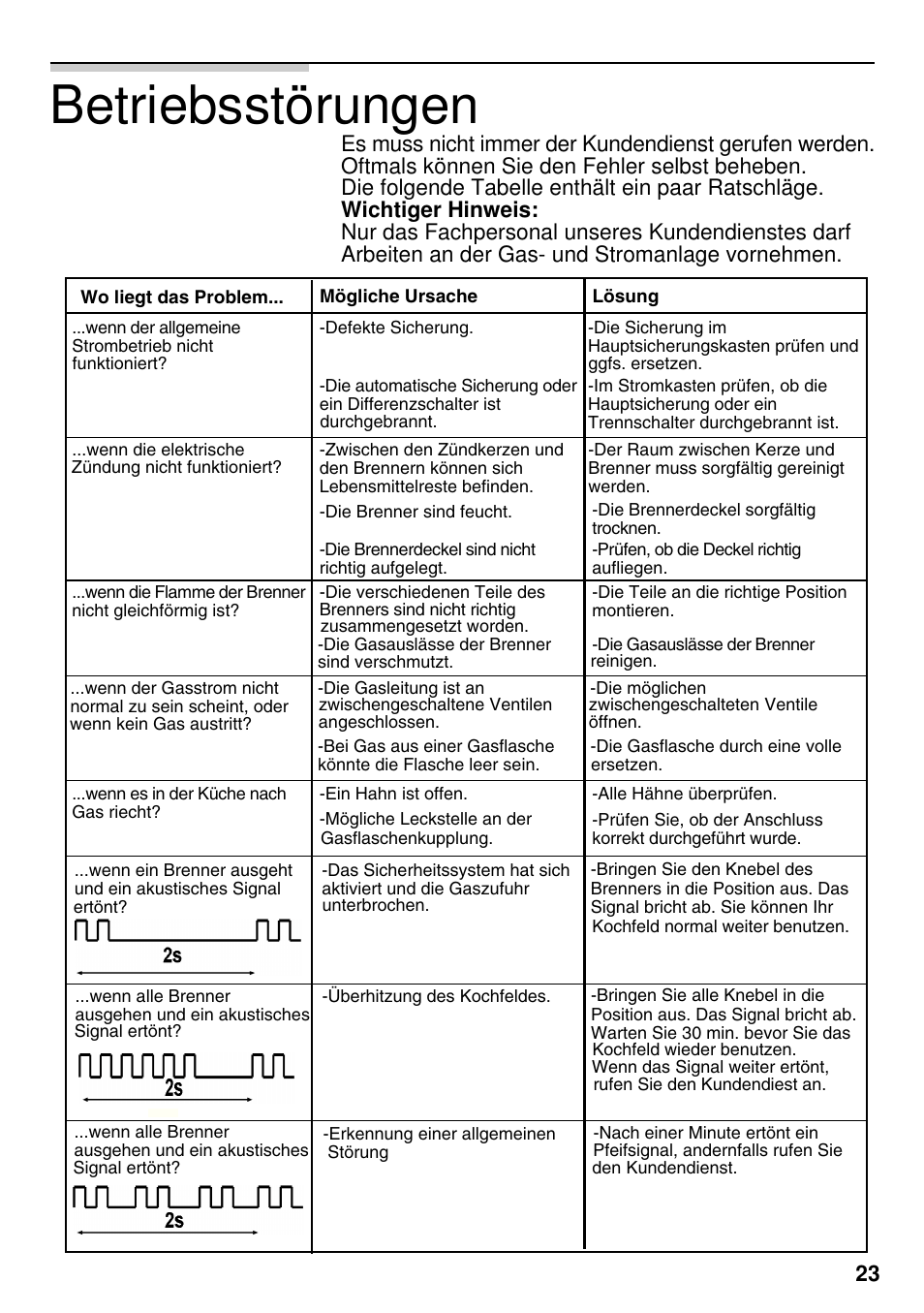Betriebsstörungen | Neff M3126N1  EU User Manual | Page 24 / 98