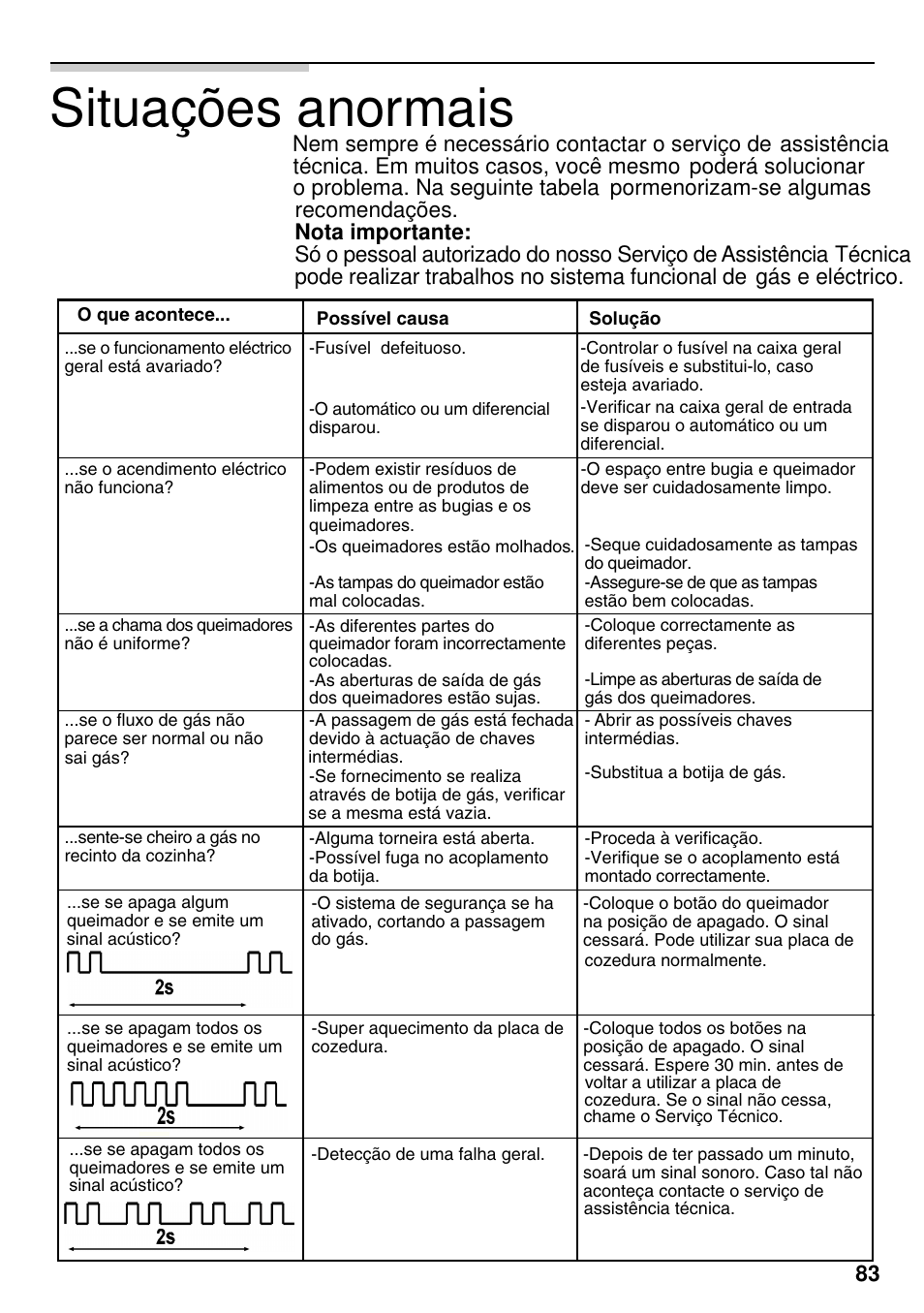 Situações anormais | Neff M3126N1  EU User Manual | Page 84 / 98