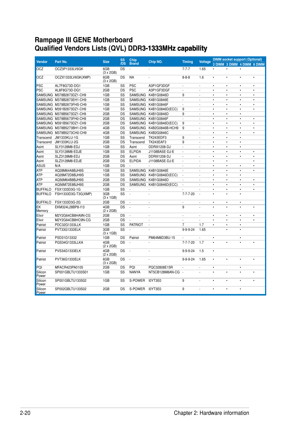 20 chapter 2: hardware information | Asus Rampage III Gene User Manual | Page 44 / 152