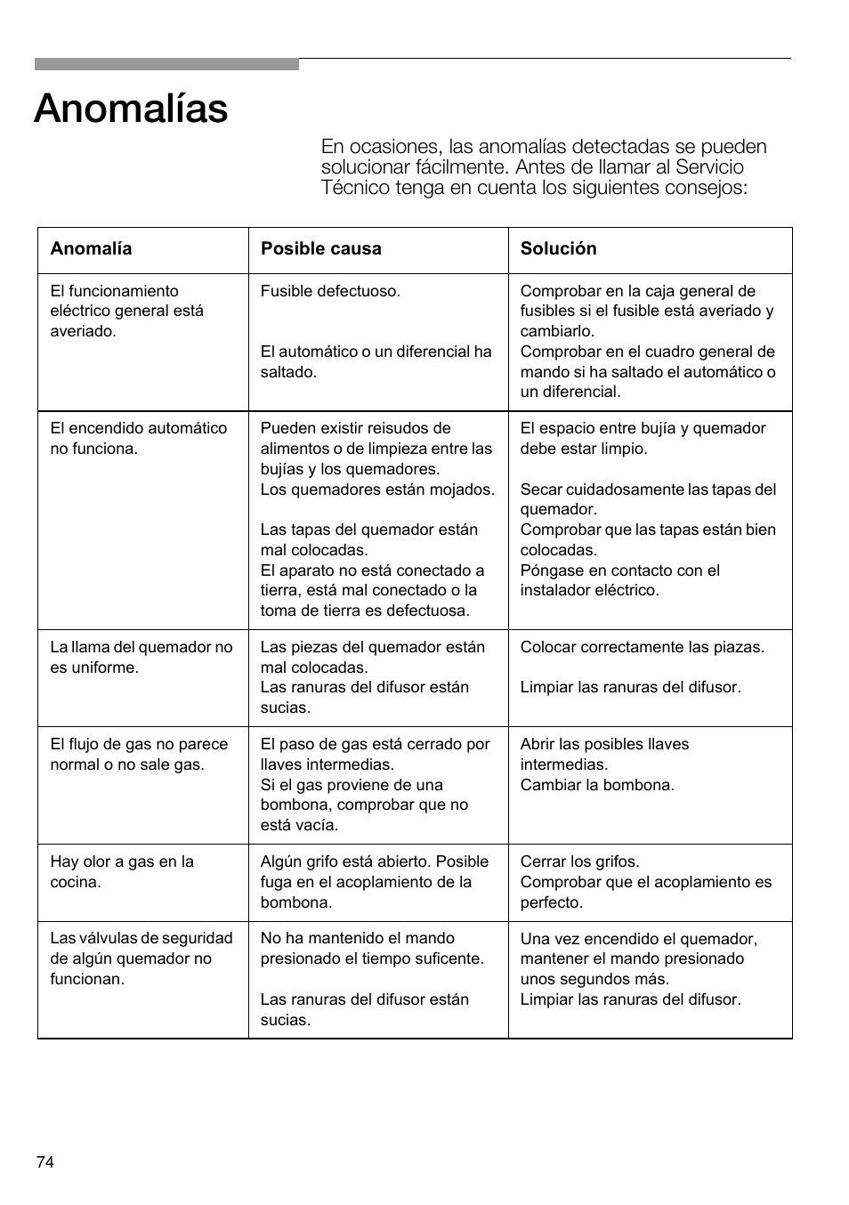Anomalías | Neff N24K30N0 User Manual | Page 75 / 91