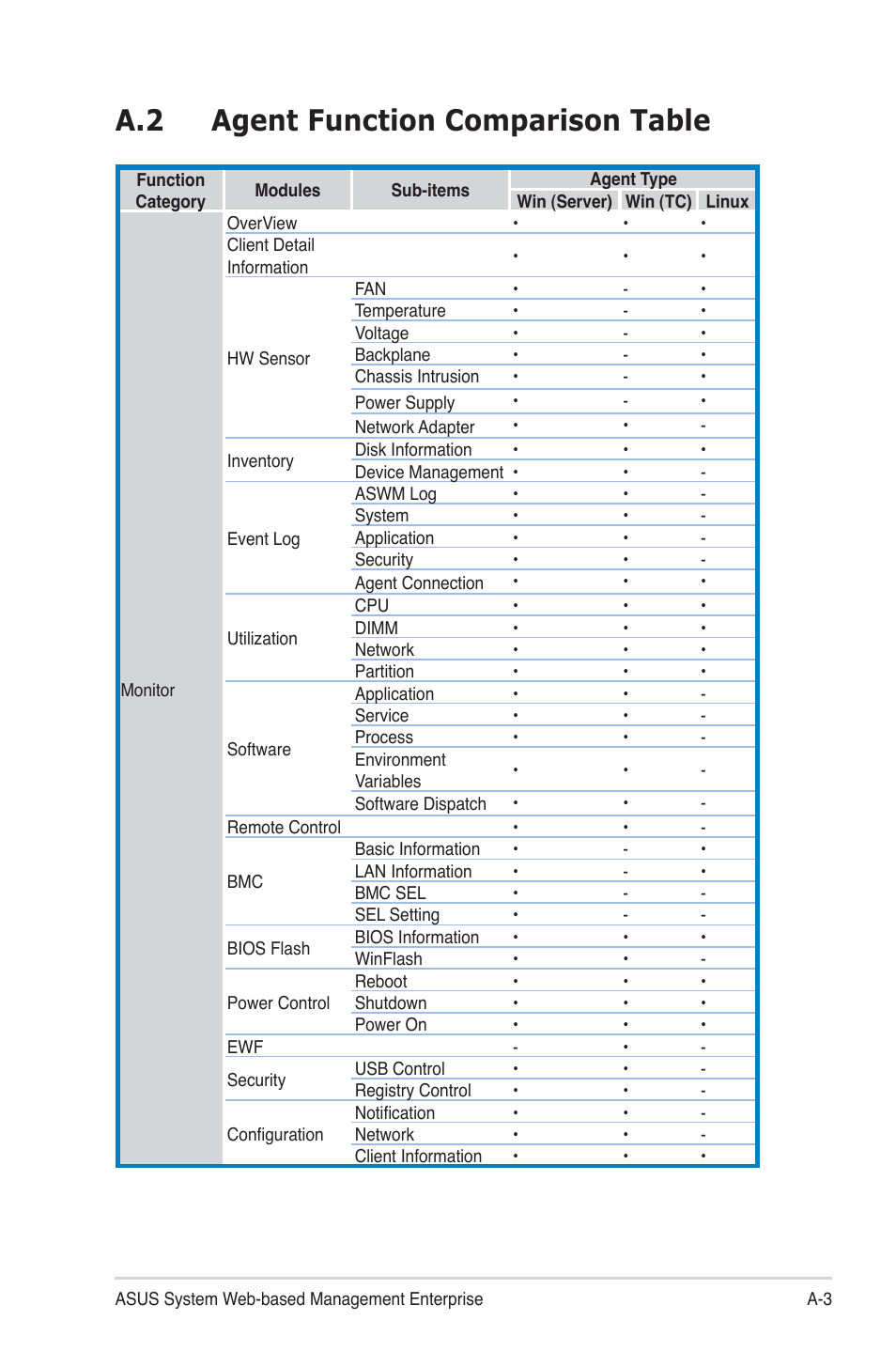 A.2 agent function comparison table | Asus TC715 User Manual | Page 103 / 106