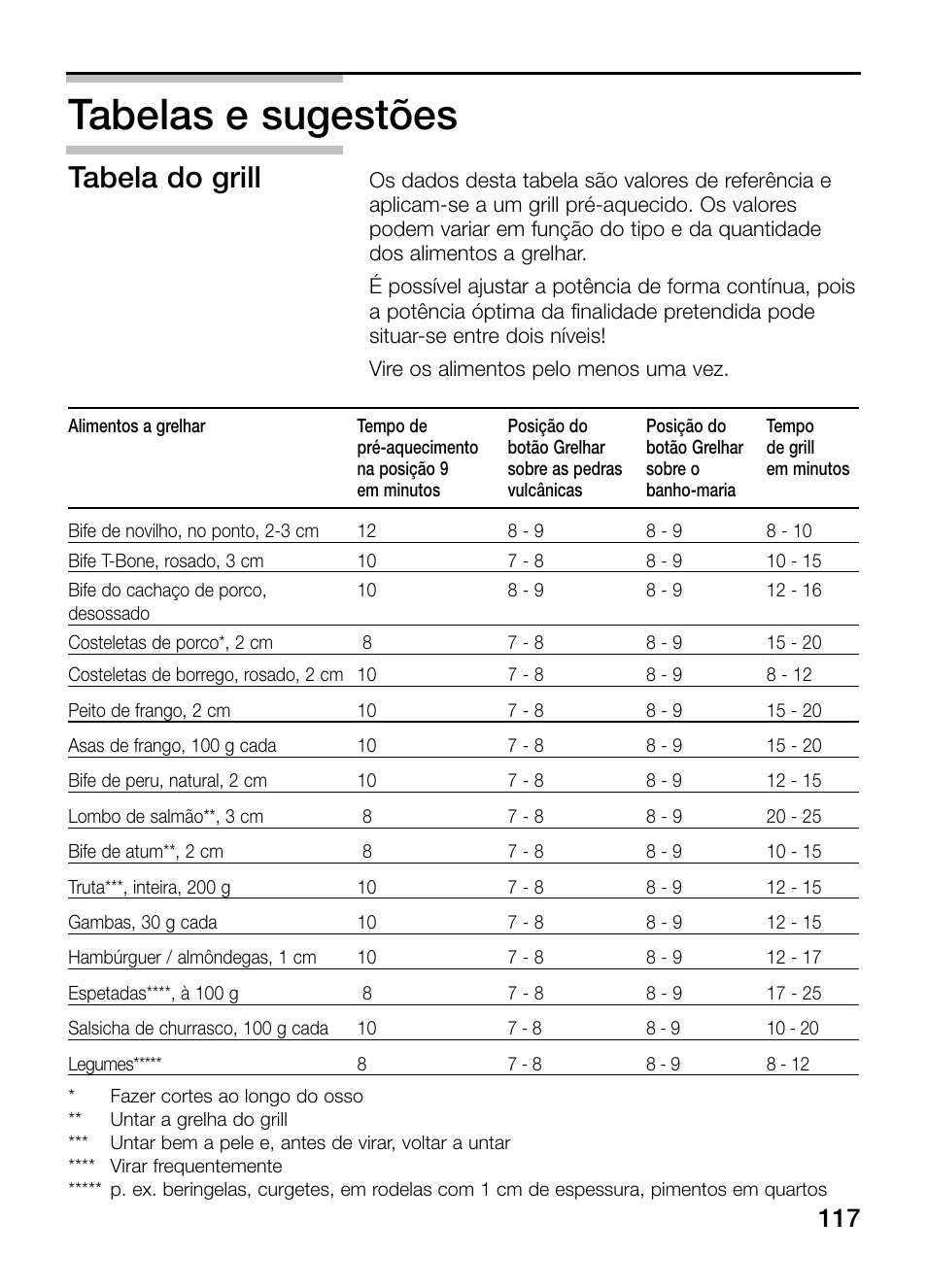 Tabelas e sugestões, Tabela do grill | Neff N64K40N0 User Manual | Page 117 / 124