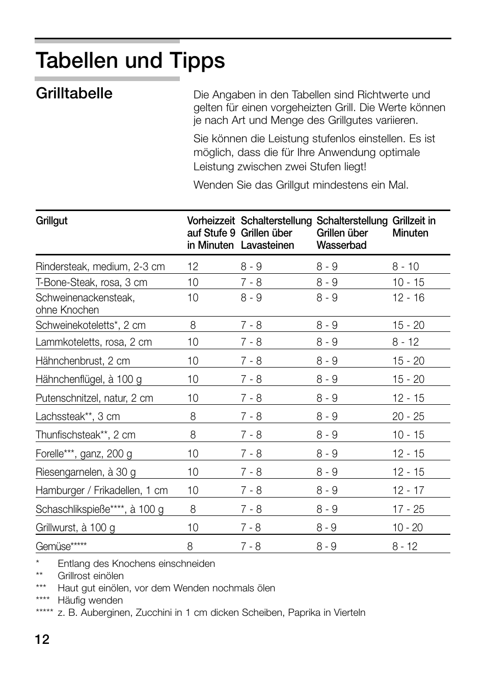 Tabellen und tipps, Grilltabelle | Neff N64K40N0 User Manual | Page 12 / 124