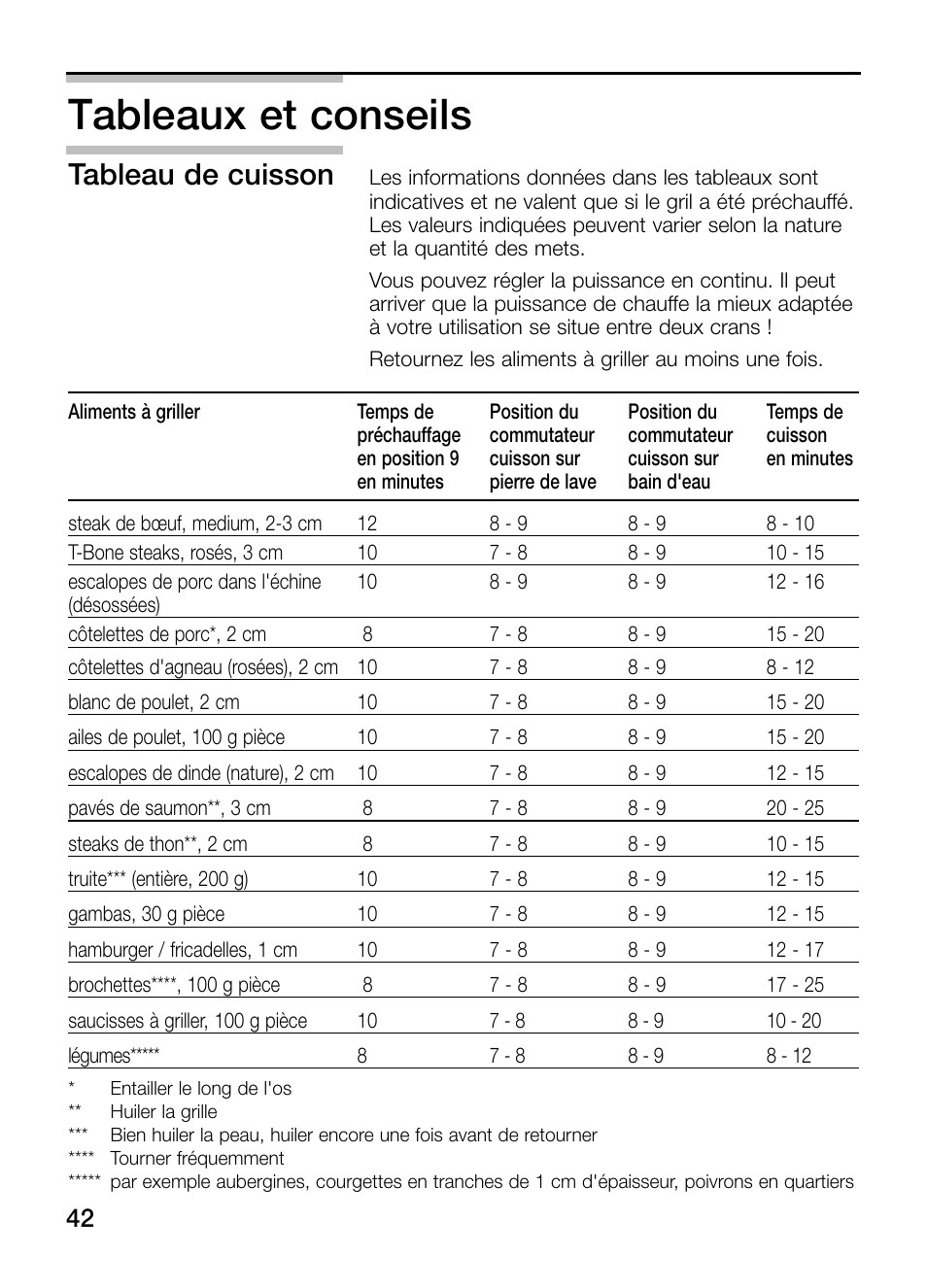 Tableaux et conseils, Tableau de cuisson | Neff N64K40N0 User Manual | Page 42 / 124