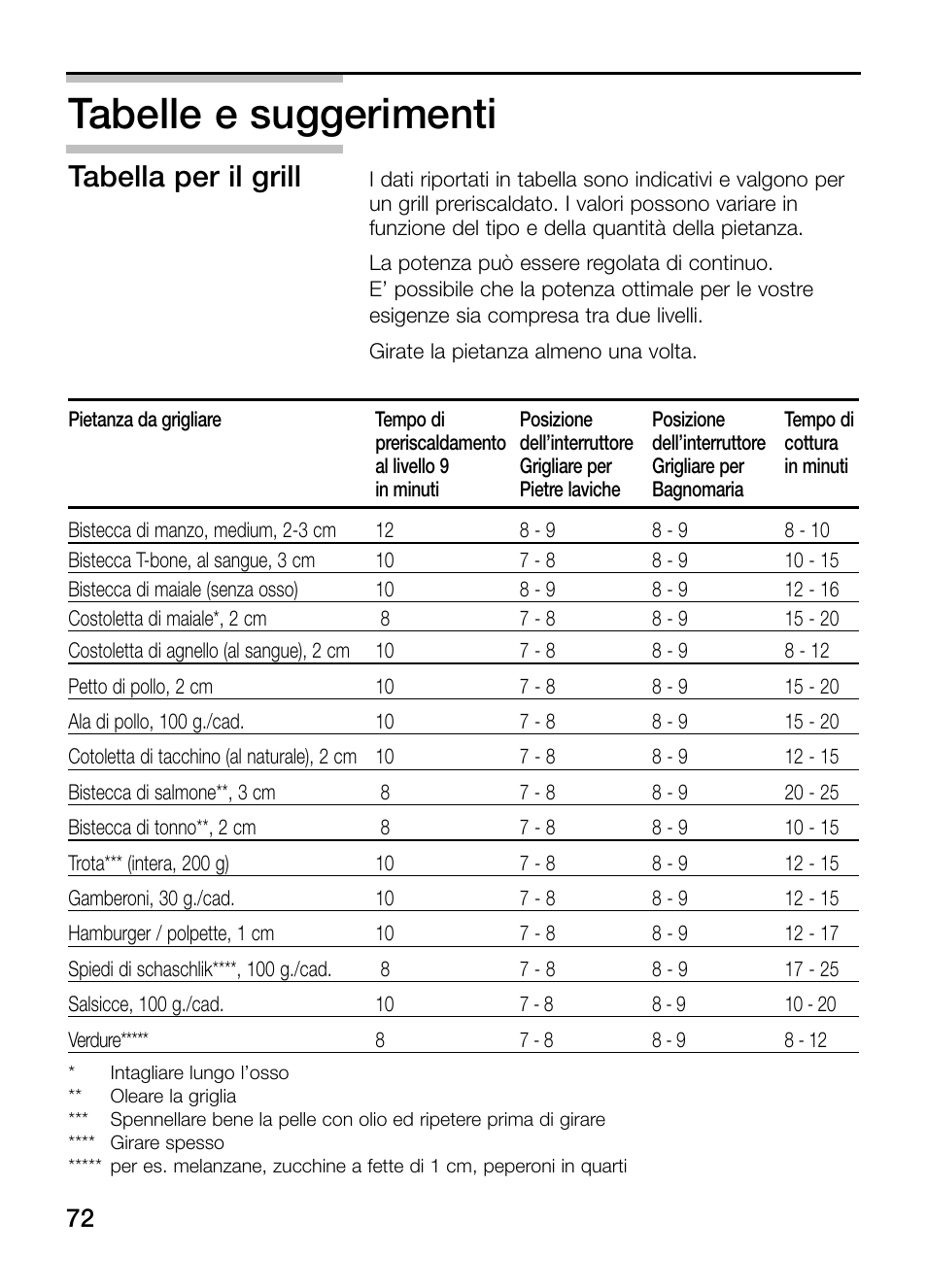 Tabelle e suggerimenti, Tabella per il grill | Neff N64K40N0 User Manual | Page 72 / 124