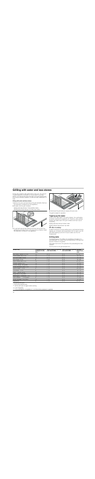 Grilling with water and lava stones, Filling with water and lava stones, Fill water into the grill container | Grilling with lava stones: 1 litre (bottom mark), Fold down the grill element, replace the wire rack, Topping up the water, M risk of scalding, Grilling table | Neff N64K40N0 User Manual | Page 12 / 36