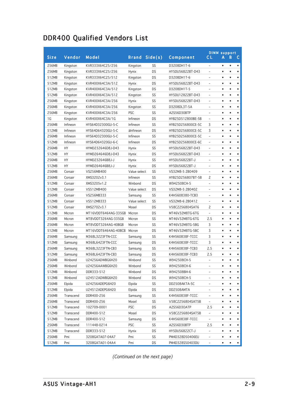 Ddr400 qualified vendors list, Continued on the next page) | Asus Vintage-AH1 User Manual | Page 27 / 103