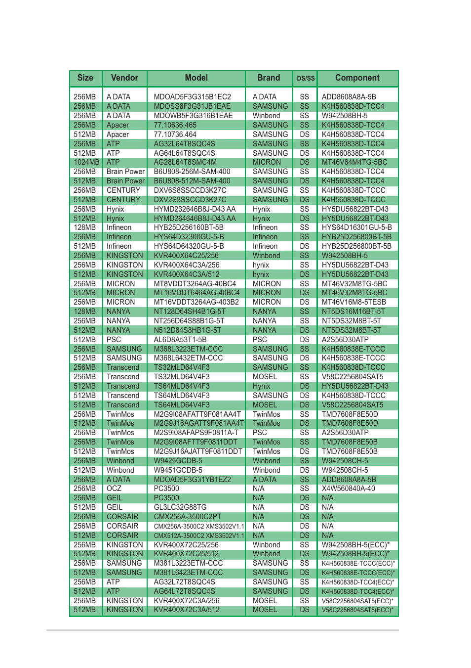 Table 2 ddr400 qualified vendor list (qvl), 14 chapter 1: product introduction | Asus P4P800S User Manual | Page 24 / 82
