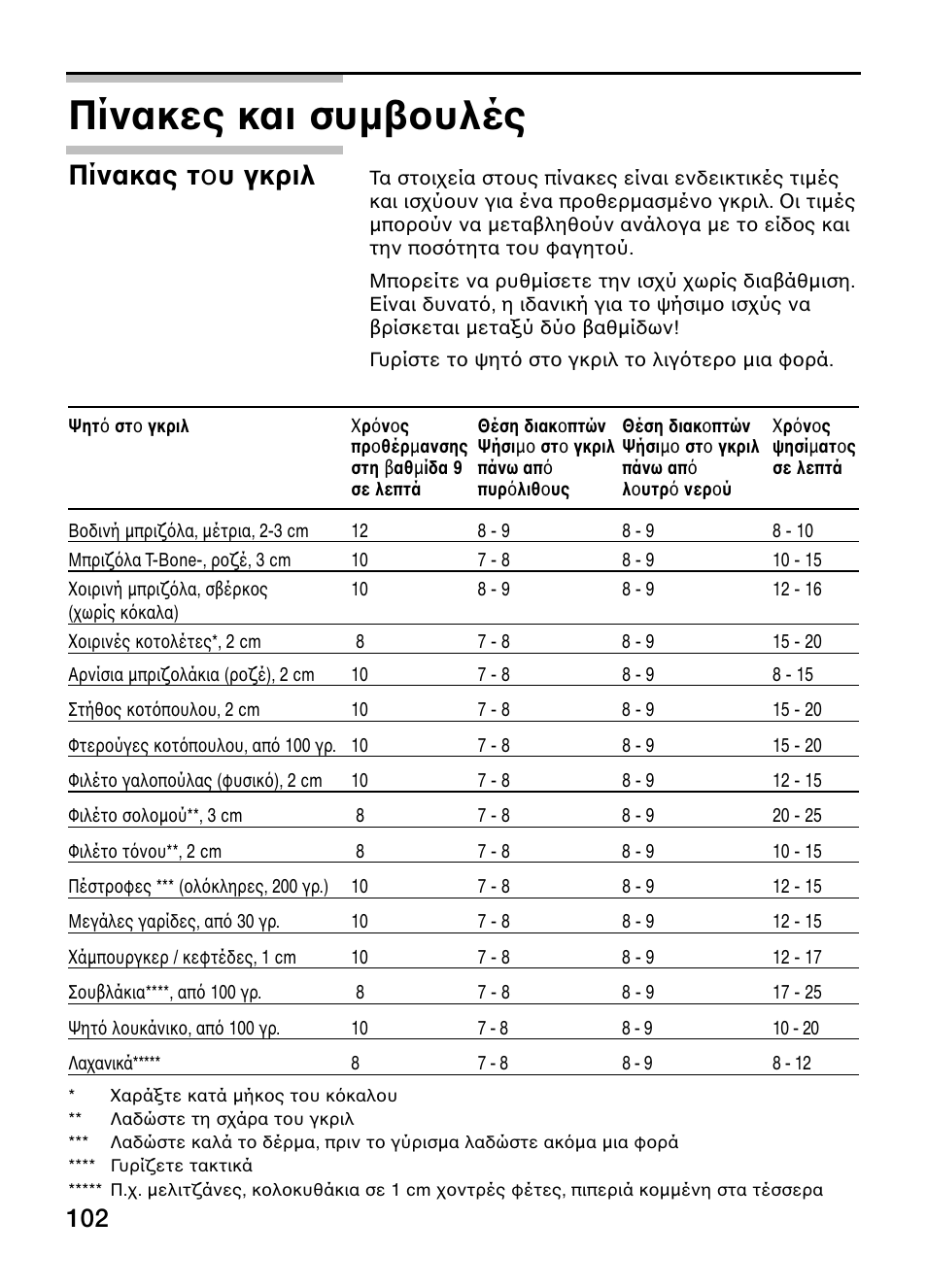 Πίνακες και συμ υλές | Neff N64K30N0 User Manual | Page 102 / 136
