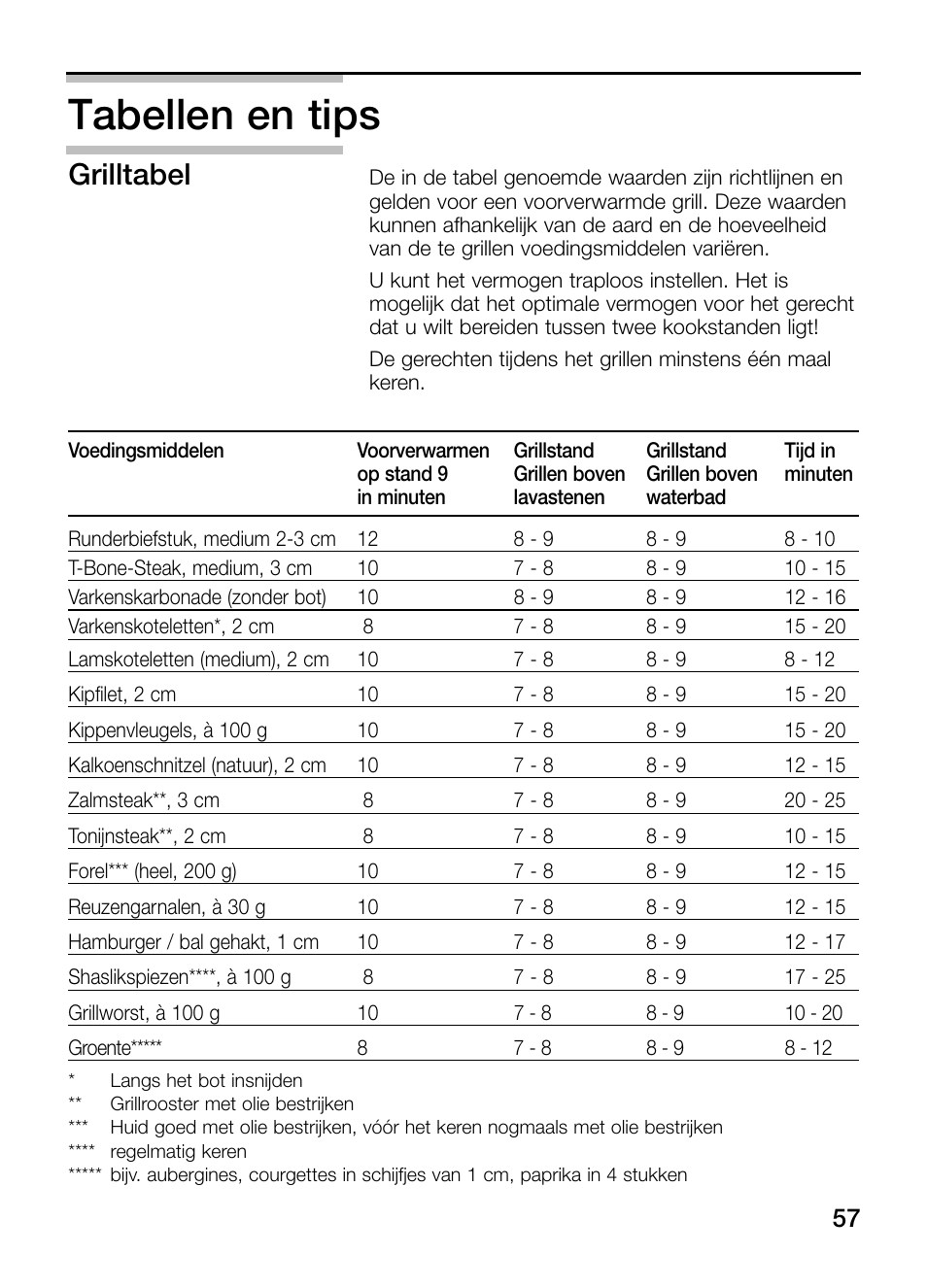 Tabellen en tips, Grilltabel | Neff N64K30N0 User Manual | Page 57 / 136