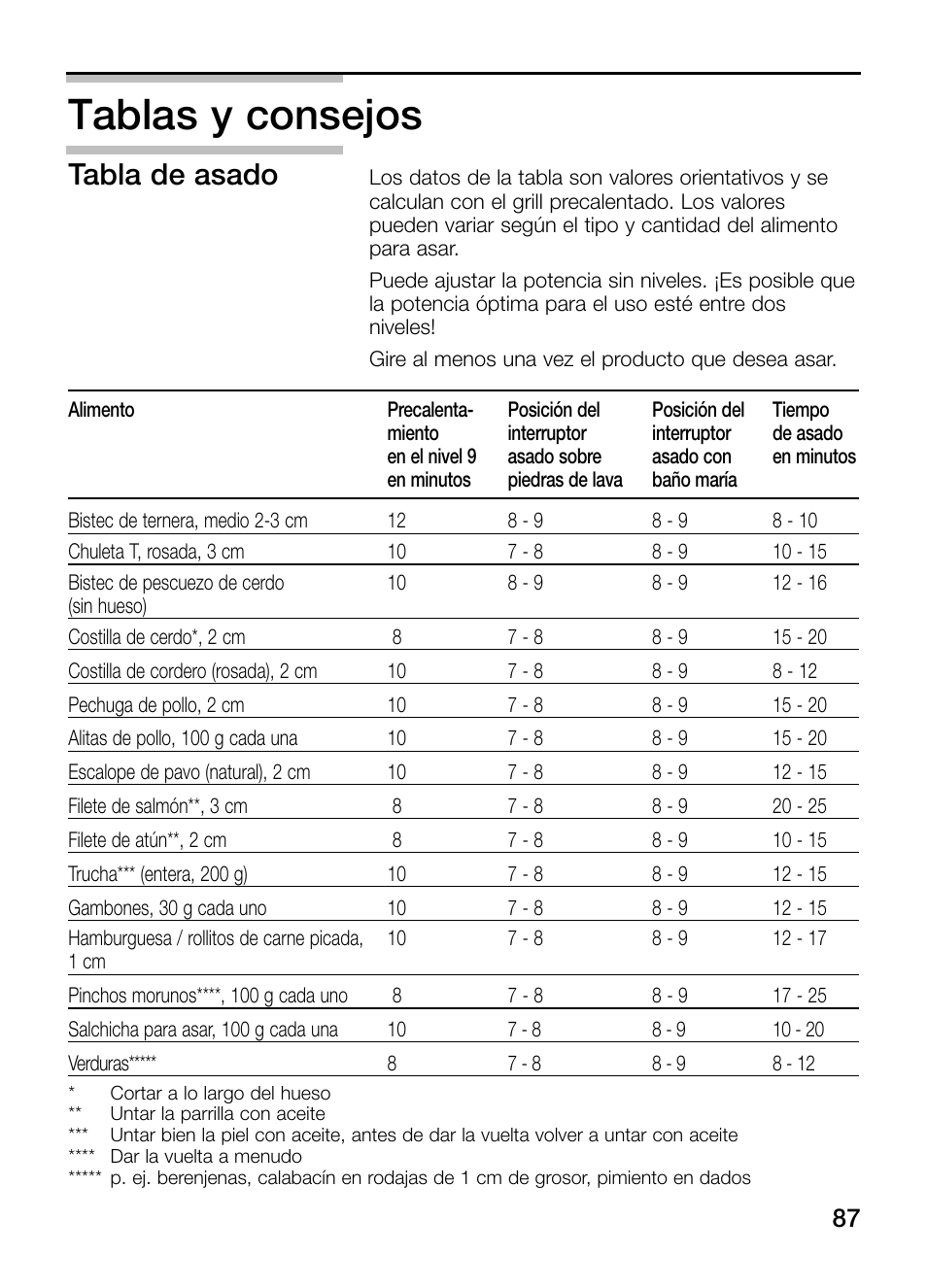 Tablas y consejos, Tabla de asado | Neff N64K30N0 User Manual | Page 87 / 136