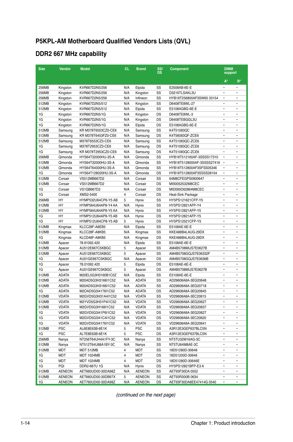 P5kpl-am motherboard qualified vendors lists (qvl), Ddr2 667 mhz capability, Continued on the next page) | 14 chapter 1: product introduction | Asus P5KPL-AM/PS User Manual | Page 24 / 62