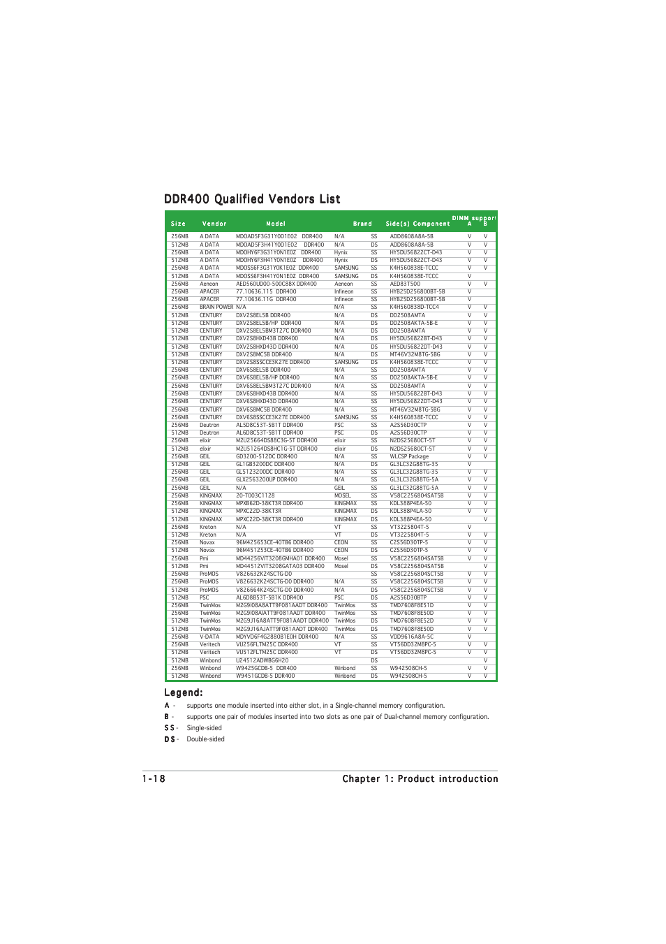 Ddr400 qualified vendors list | Asus P5GPL-X User Manual | Page 30 / 94