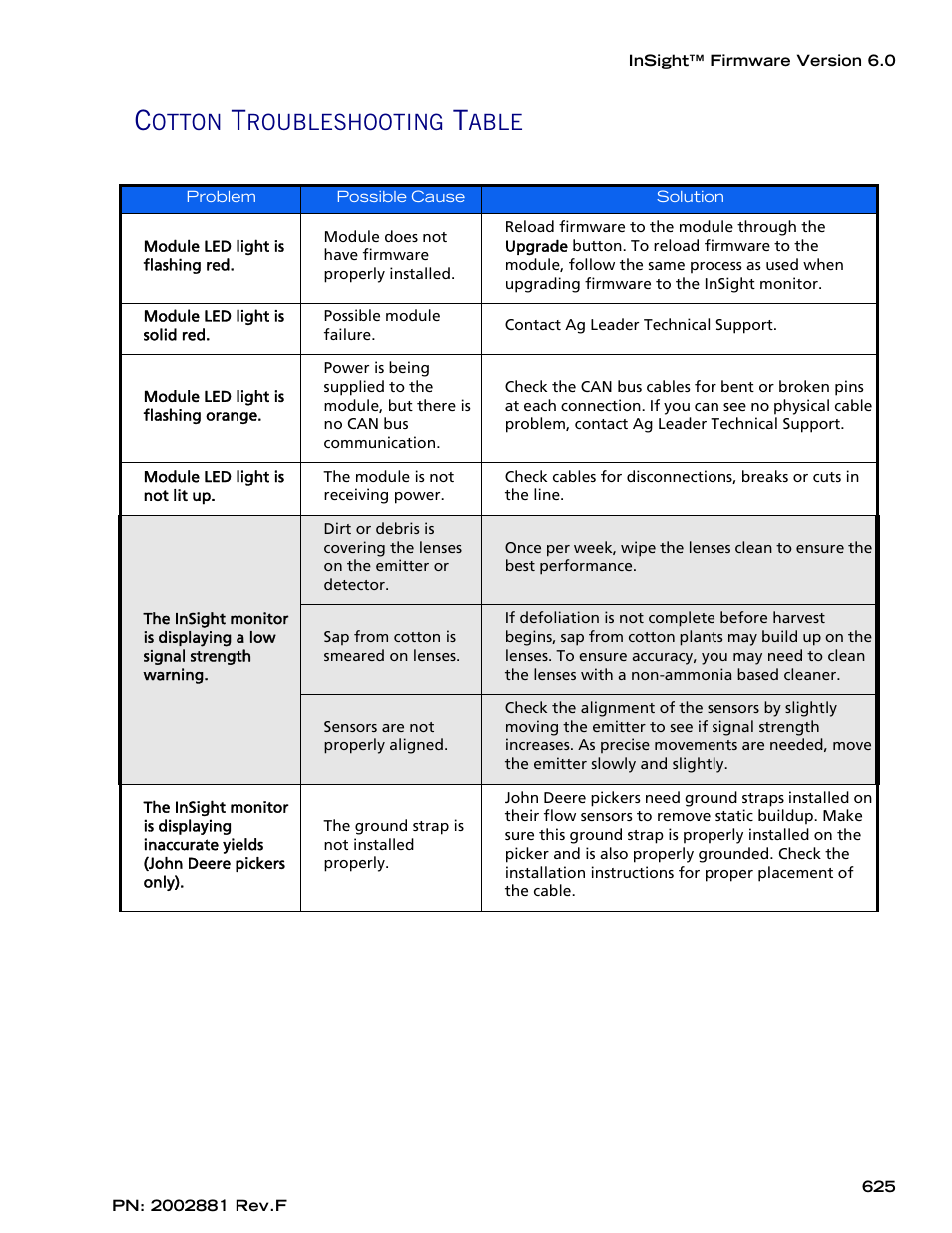 Cotton troubleshooting table, Otton, Roubleshooting | Able | Ag Leader InSight Cotton Harvest Insert Ver.6.0 Users Manual User Manual | Page 53 / 60
