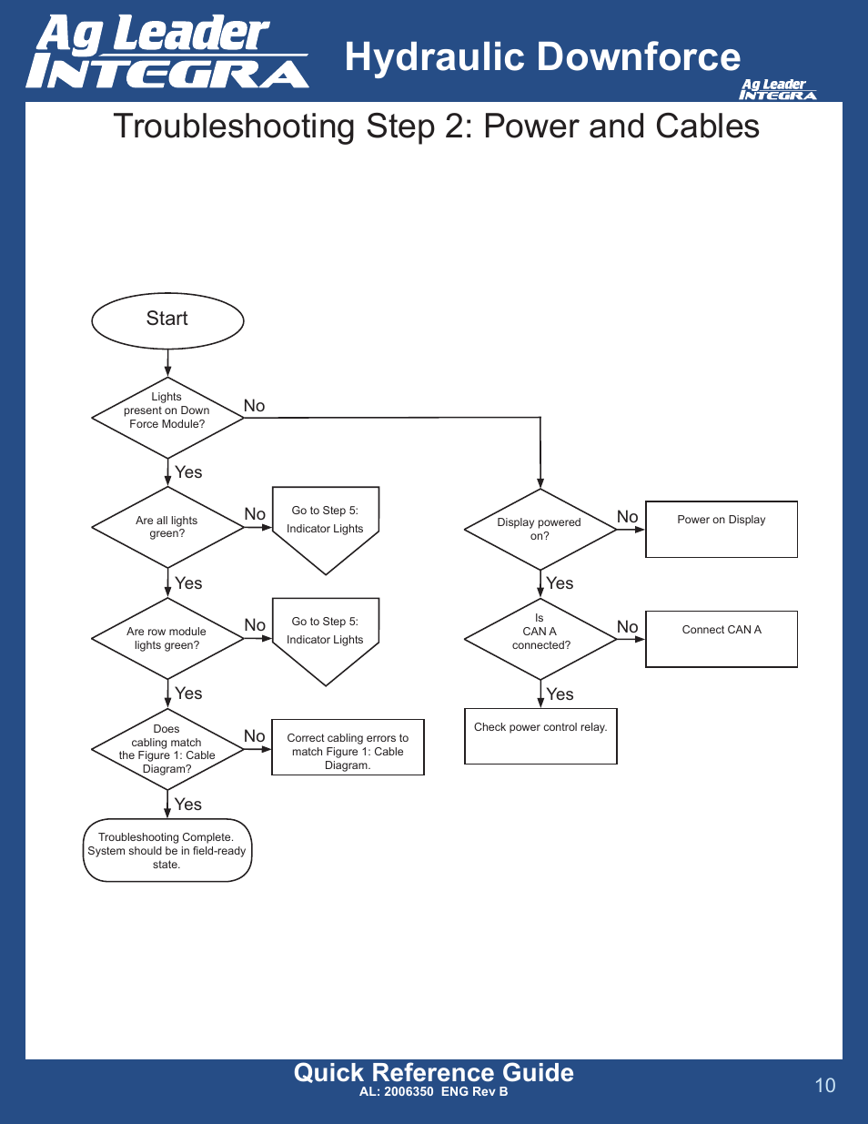 Hydraulic downforce, Troubleshooting step 2: power and cables, Quick reference guide | Start | Ag Leader Versa DirectCommand Hydraulic Down Force Quick Reference Guides User Manual | Page 10 / 13