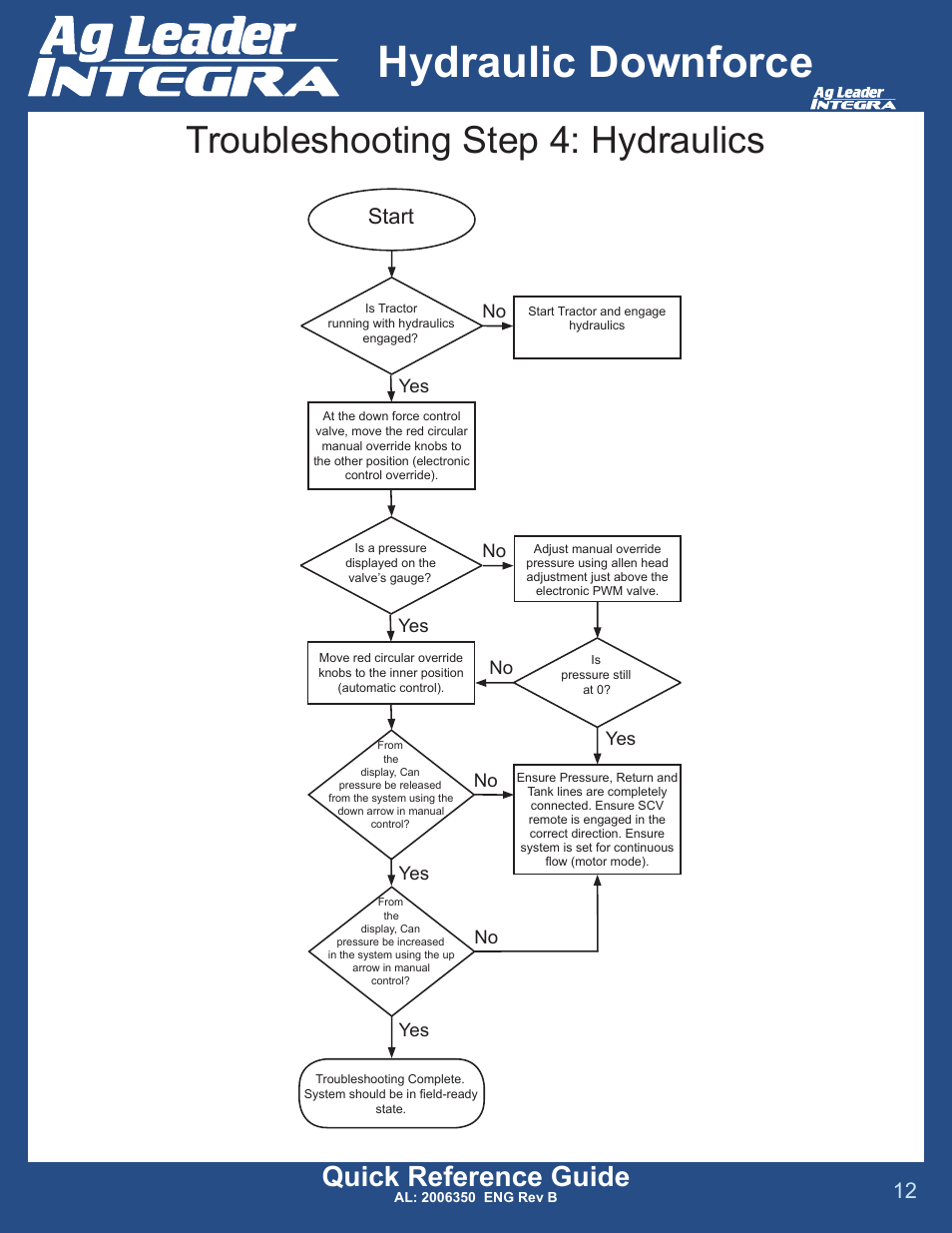 Hydraulic downforce, Troubleshooting step 4: hydraulics, Quick reference guide | Start, Yes no, No yes no | Ag Leader Versa DirectCommand Hydraulic Down Force Quick Reference Guides User Manual | Page 12 / 13