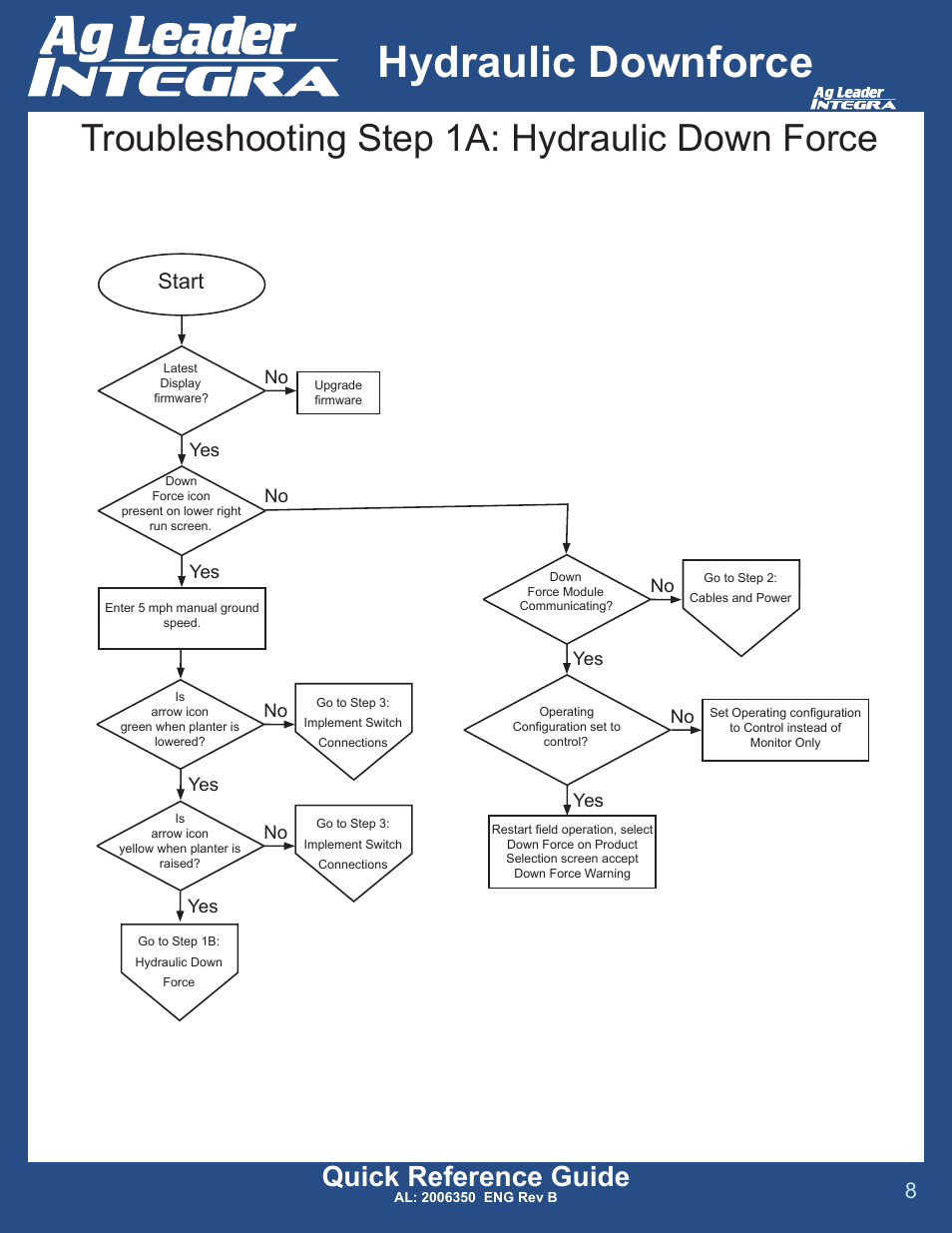 Hydraulic downforce, Troubleshooting step 1a: hydraulic down force, Quick reference guide | Start | Ag Leader Versa DirectCommand Hydraulic Down Force Quick Reference Guides User Manual | Page 8 / 13