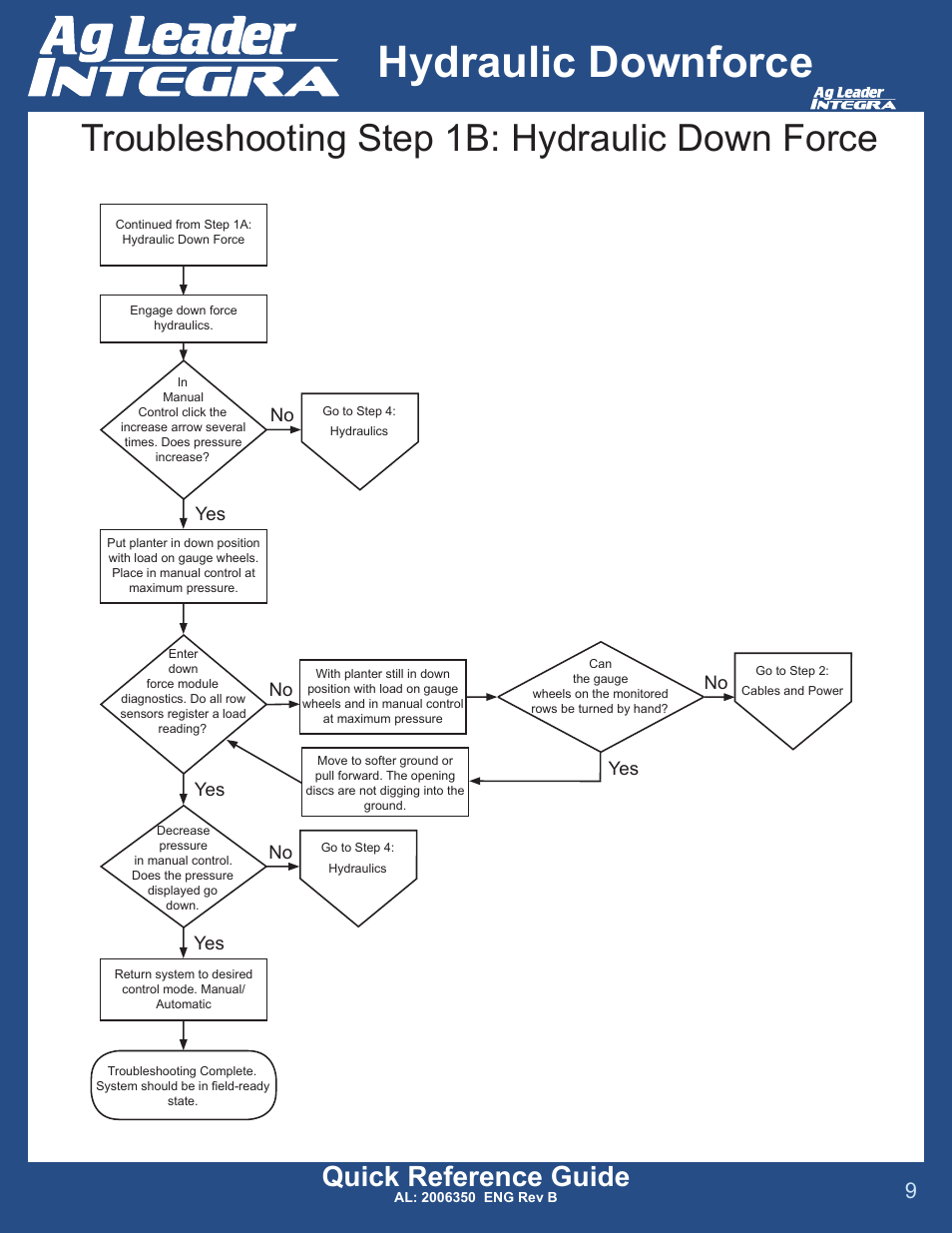 Hydraulic downforce, Troubleshooting step 1b: hydraulic down force, Quick reference guide | Yes no, No yes | Ag Leader Versa DirectCommand Hydraulic Down Force Quick Reference Guides User Manual | Page 9 / 13