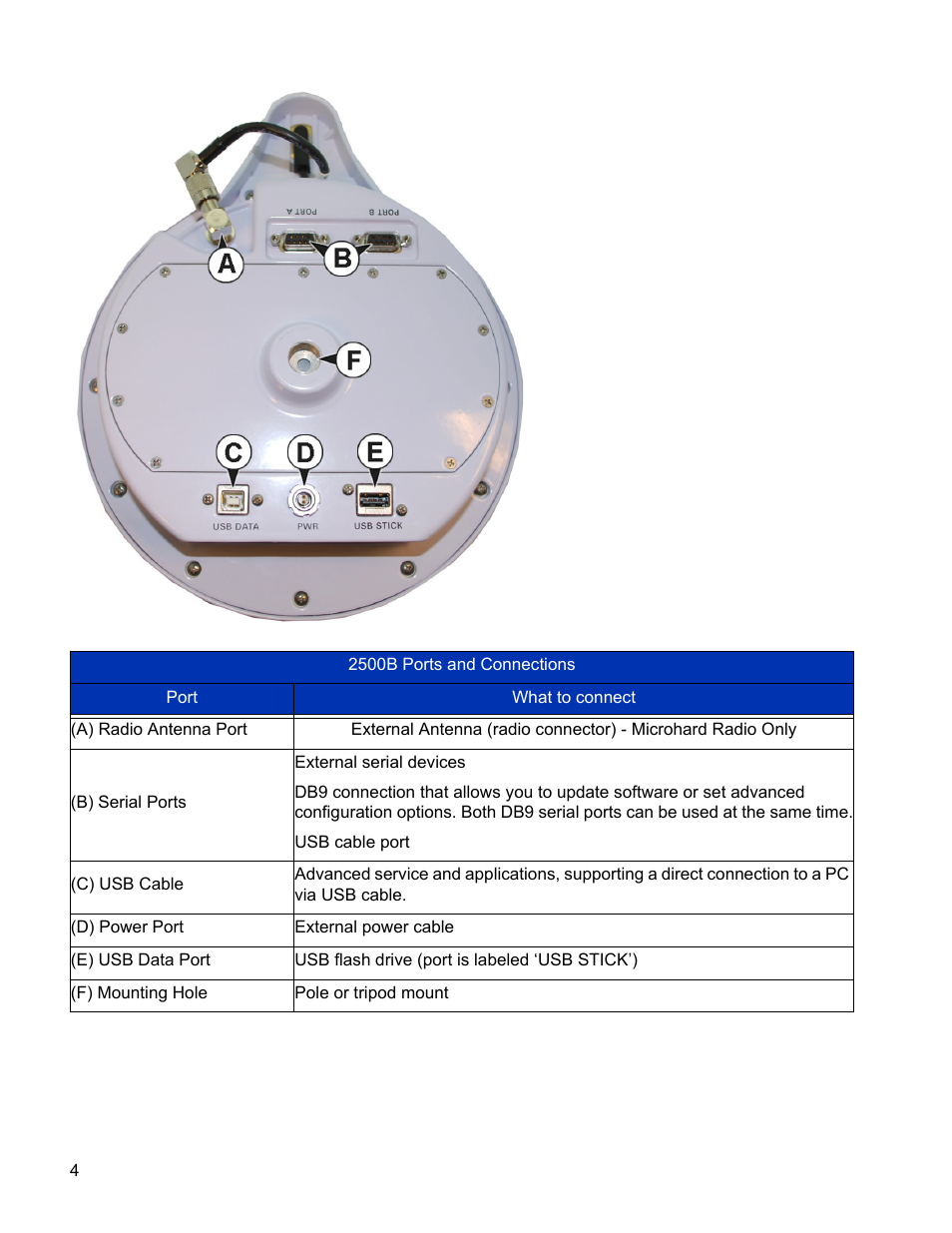 Ag Leader GPS 2500/2500B Operators Manual User Manual | Page 10 / 46