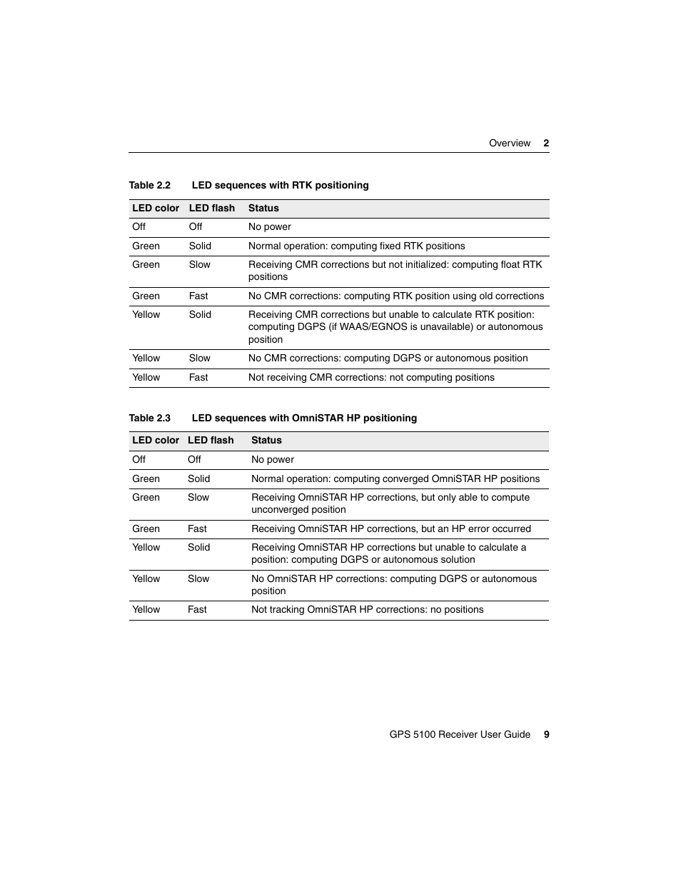 Ag Leader GPS 5100 User Guide User Manual | Page 15 / 74