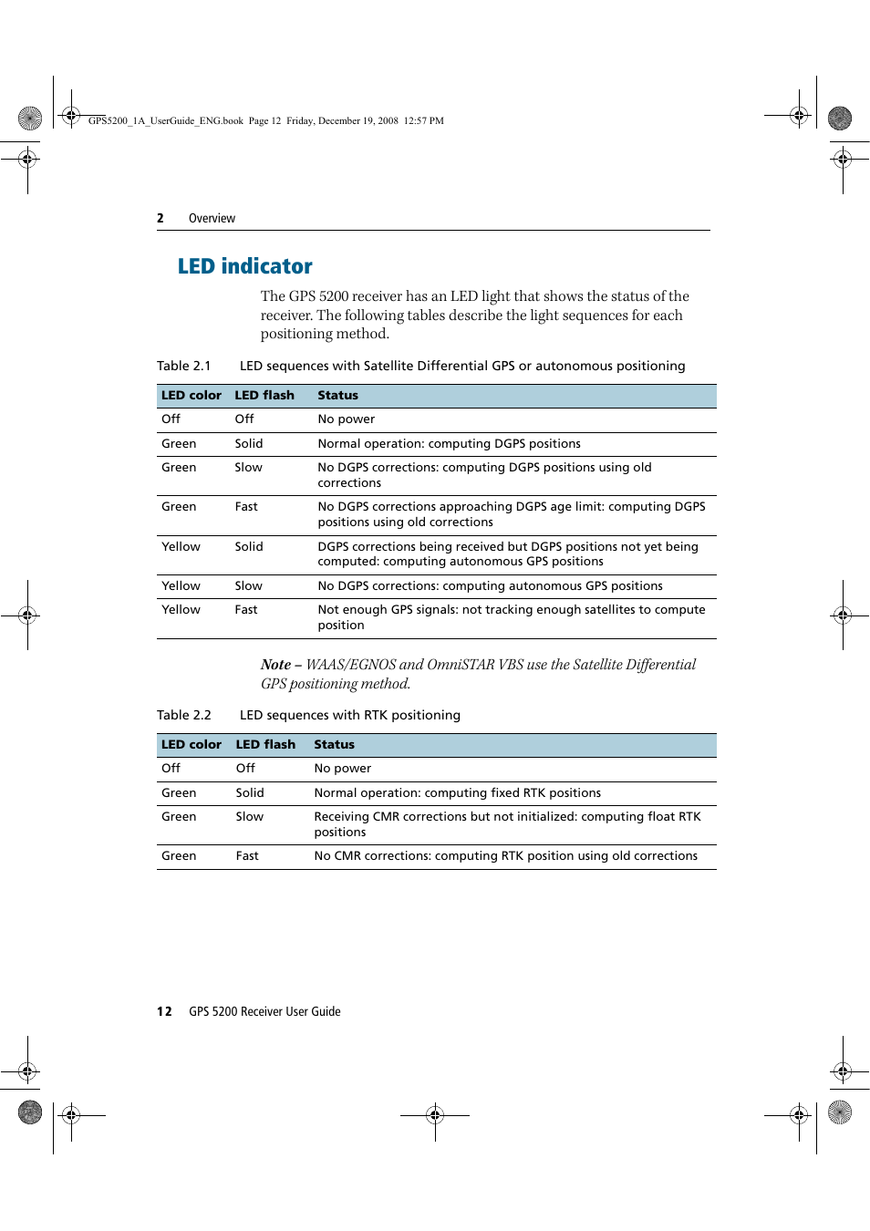 Led indicator | Ag Leader GPS 5200 User Guide User Manual | Page 14 / 66