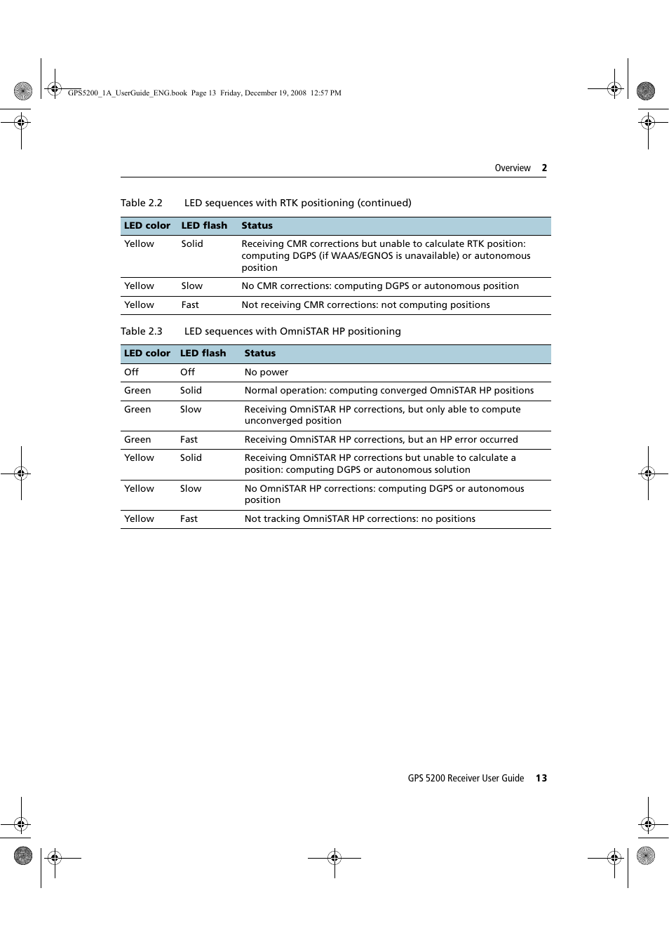 Ag Leader GPS 5200 User Guide User Manual | Page 15 / 66
