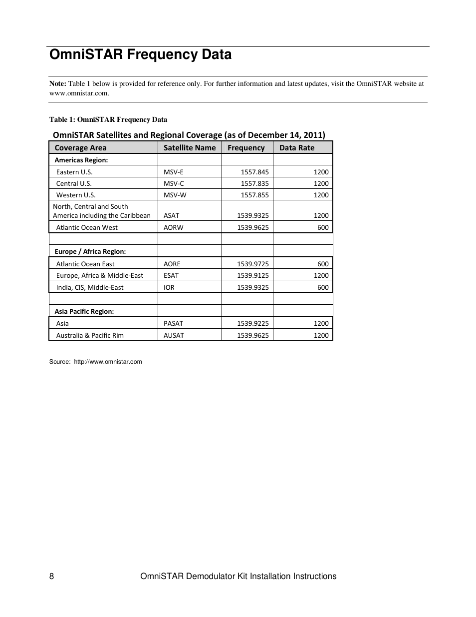 Omnistar frequency data | Ag Leader GeoSteer OmniSTAR Demodulator Installation Manual User Manual | Page 8 / 9