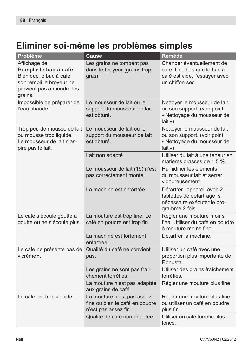 Eliminer soi­même les problèmes simples | Neff C77V60N2 User Manual | Page 90 / 96