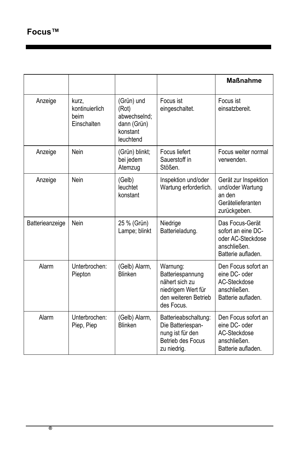 Focus™ de, Reaktion auf akustischen alarm und anzeigelampen | AirSep MN172-1 User Manual | Page 81 / 502