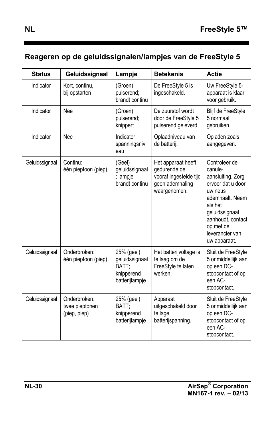 Freestyle 5 | AirSep MN167-1 User Manual | Page 320 / 520