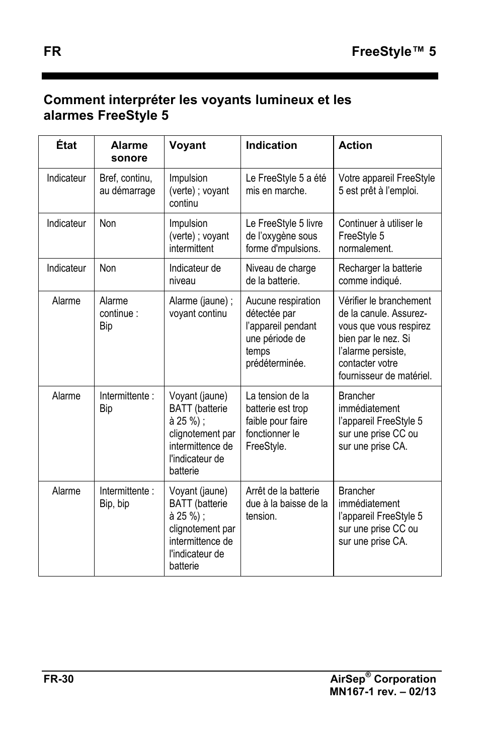 Fr freestyle™ 5 | AirSep MN167-1 User Manual | Page 34 / 520